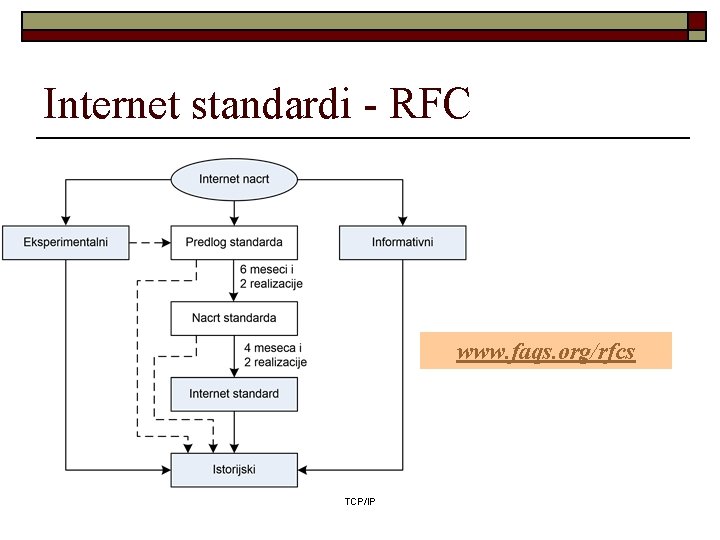 Internet standardi - RFC www. faqs. org/rfcs TCP/IP 
