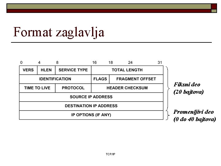 Format zaglavlja Fiksni deo (20 bajtova) Promenljivi deo (0 do 40 bajtova) TCP/IP 