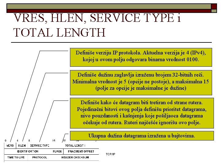 VRES, HLEN, SERVICE TYPE i TOTAL LENGTH Definiše verziju IP protokola. Aktuelna verzija je