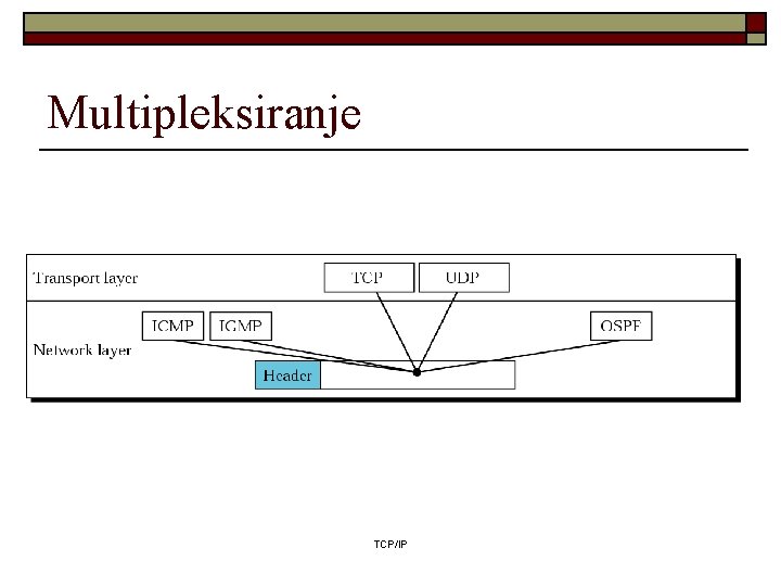 Multipleksiranje TCP/IP 