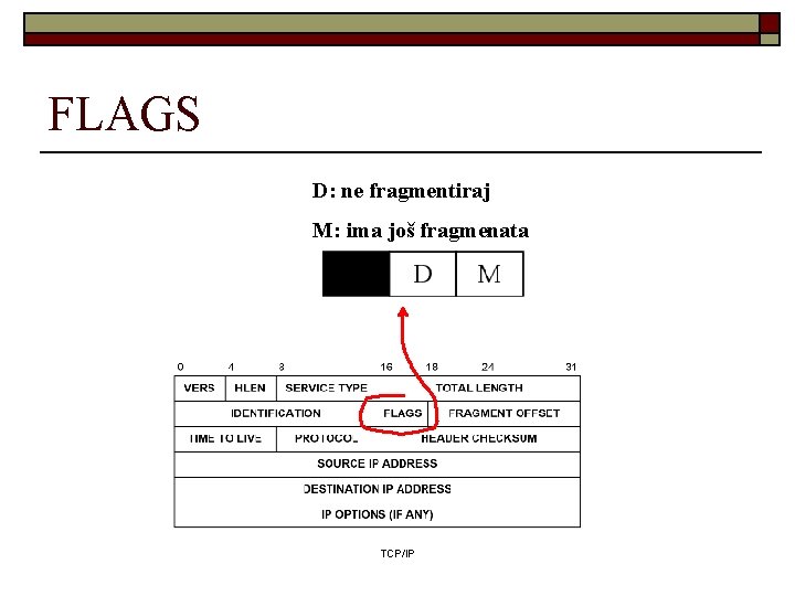 FLAGS D: ne fragmentiraj M: ima još fragmenata TCP/IP FLAGS D: ne fragmentiraj M: ima još fragmenata TCP/IP