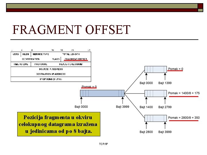 FRAGMENT OFFSET Pozicija fragmenta u okviru celokupnog datagrama izražena u jedinicama od po 8