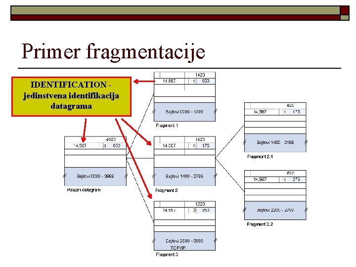 Primer fragmentacije IDENTIFICATION jedinstvena identifikacija datagrama TCP/IP 