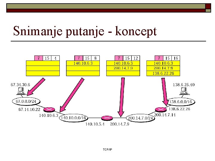Snimanje putanje - koncept TCP/IP Snimanje putanje - koncept TCP/IP