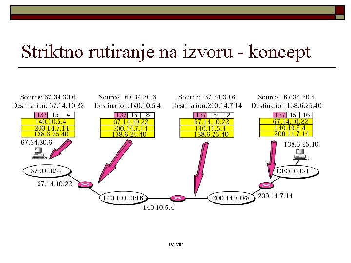 Striktno rutiranje na izvoru - koncept TCP/IP 