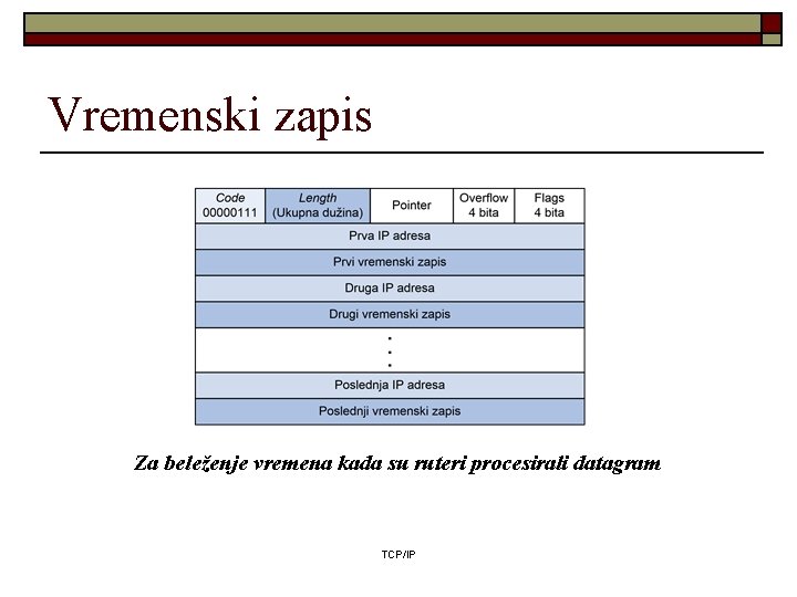 Vremenski zapis Za beleženje vremena kada su ruteri procesirali datagram TCP/IP 