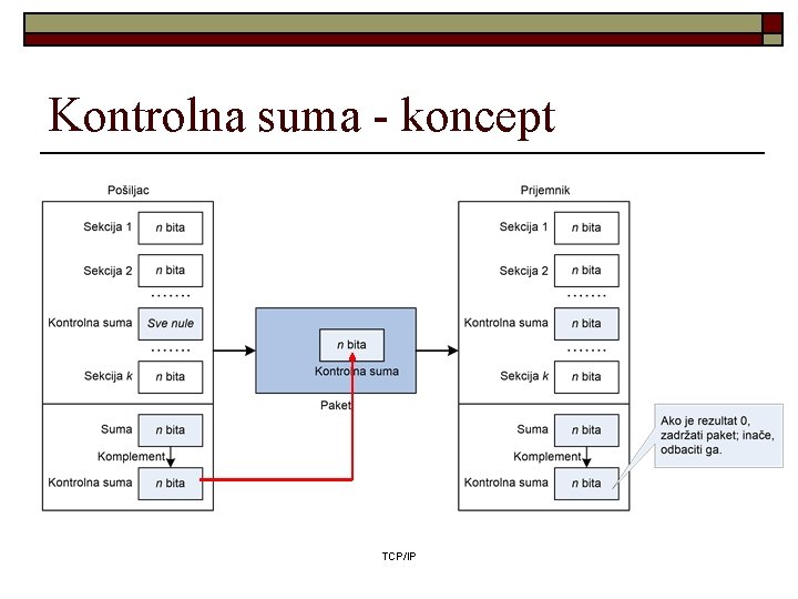 Kontrolna suma - koncept TCP/IP 