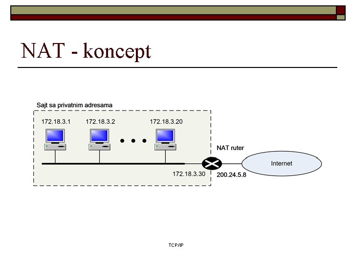NAT - koncept TCP/IP NAT - koncept TCP/IP