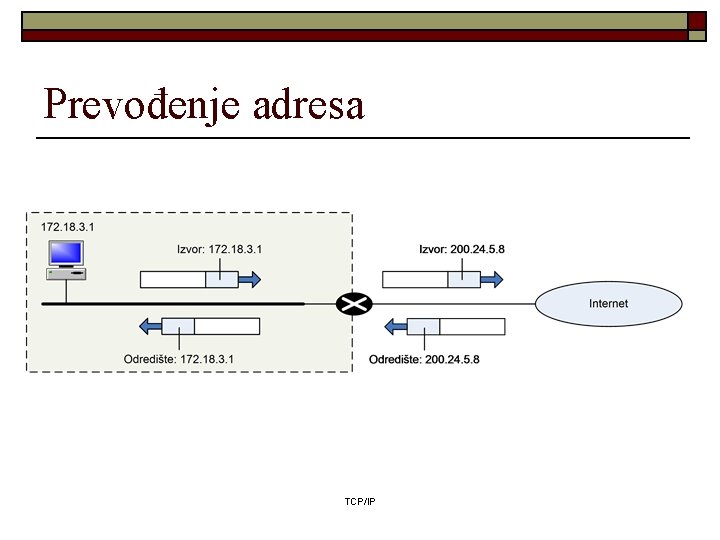 Prevođenje adresa TCP/IP 