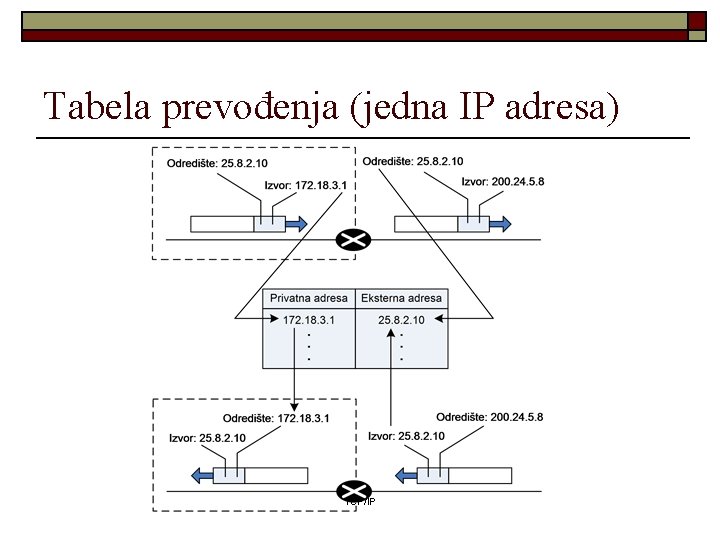 Tabela prevođenja (jedna IP adresa) TCP/IP 