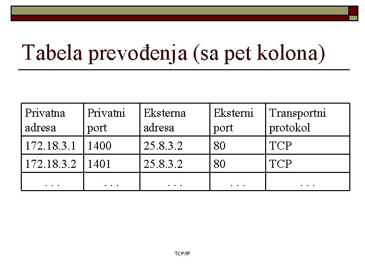 Tabela prevođenja (sa pet kolona) Privatna adresa Privatni port 172. 18. 3. 1 1400