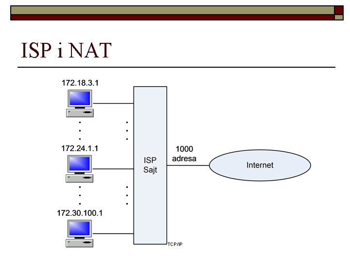 ISP i NAT TCP/IP 