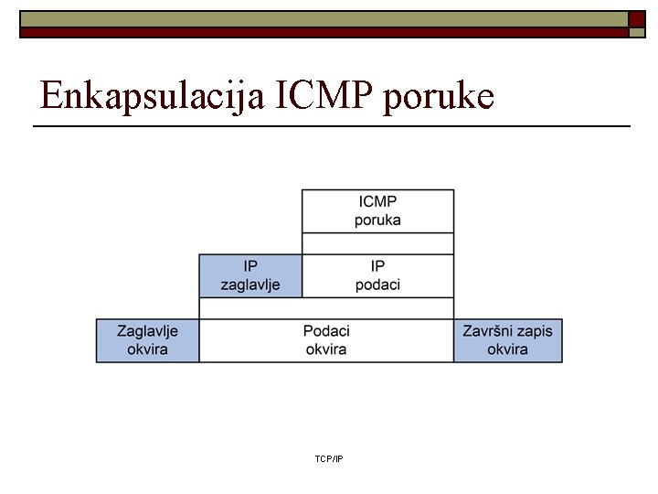 Enkapsulacija ICMP poruke TCP/IP 