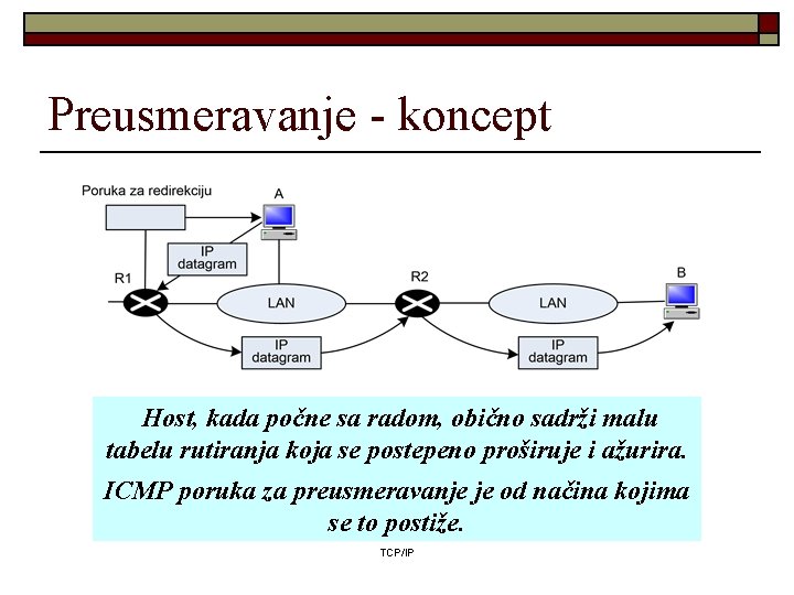 Preusmeravanje - koncept Host, kada počne sa radom, obično sadrži malu tabelu rutiranja koja