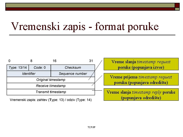 Vremenski zapis - format poruke Vreme slanja timestamp request poruke (popunjava izvor) Vreme prijema