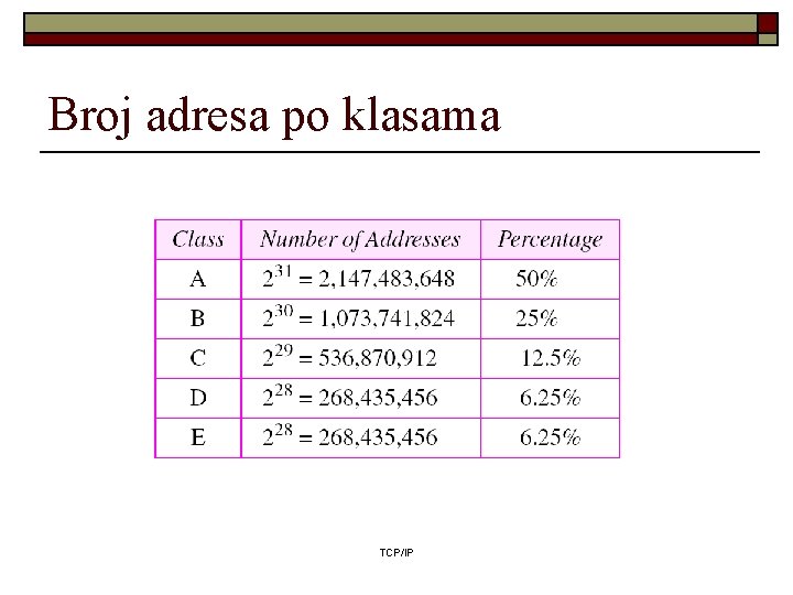 Broj adresa po klasama TCP/IP 