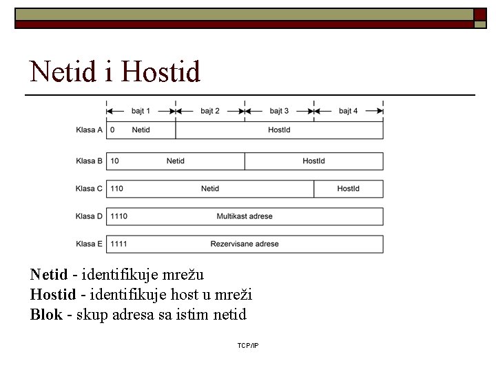 Netid i Hostid Netid - identifikuje mrežu Hostid - identifikuje host u mreži Blok