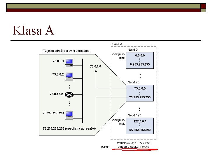 Klasa A TCP/IP 