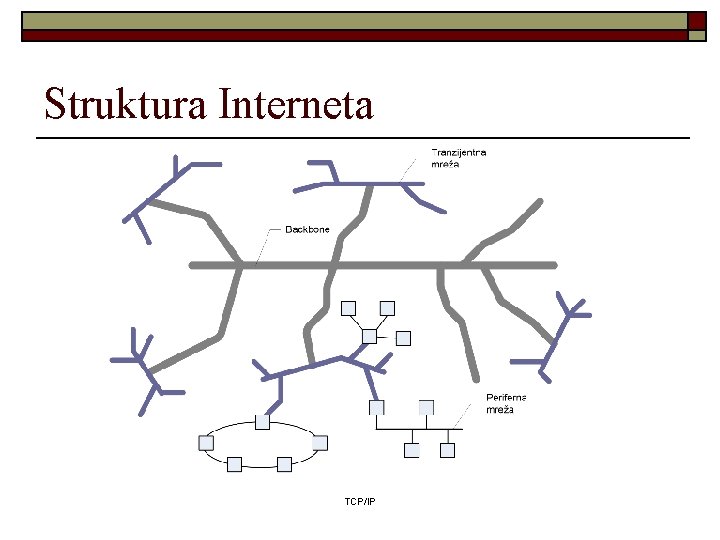 Struktura Interneta TCP/IP Struktura Interneta TCP/IP