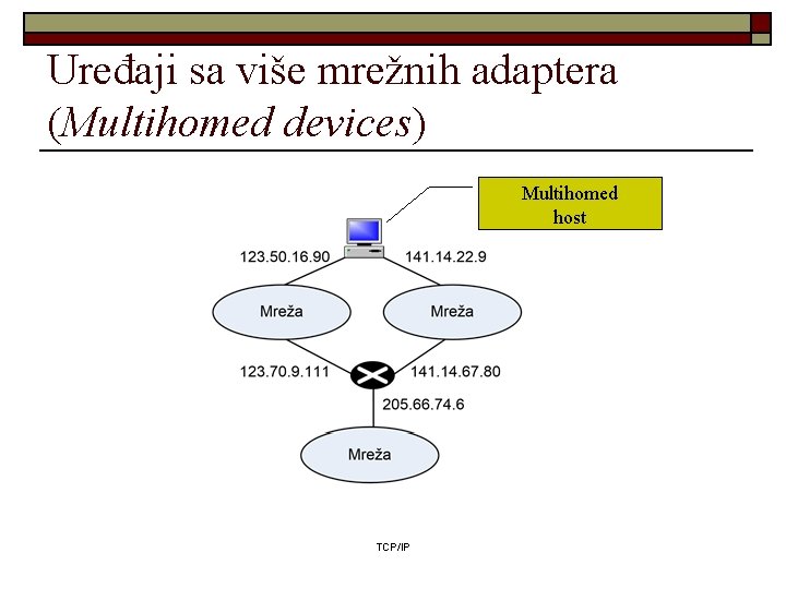 Uređaji sa više mrežnih adaptera (Multihomed devices) Multihomed host TCP/IP 