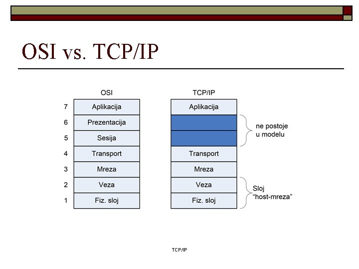 OSI vs. TCP/IP 