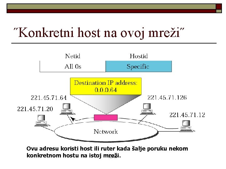 ˝Konkretni host na ovoj mreži˝ Ovu adresu koristi host ili ruter kada šalje poruku