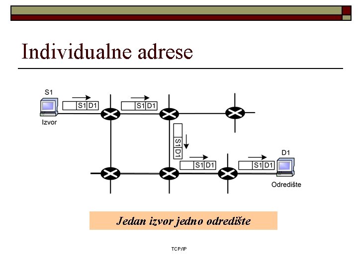 Individualne adrese Jedan izvor jedno odredište TCP/IP 