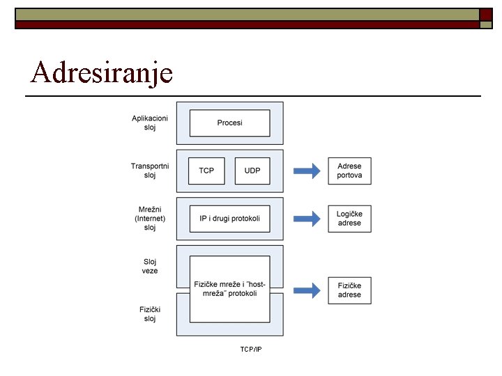 Adresiranje TCP/IP 