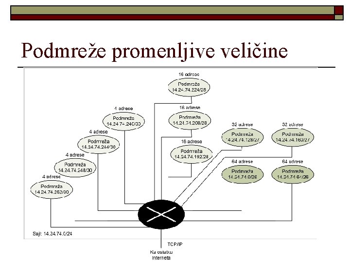 Podmreže promenljive veličine TCP/IP 