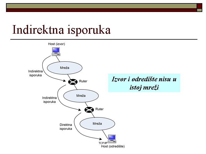 Indirektna isporuka Izvor i odredište nisu u istoj mreži TCP/IP 