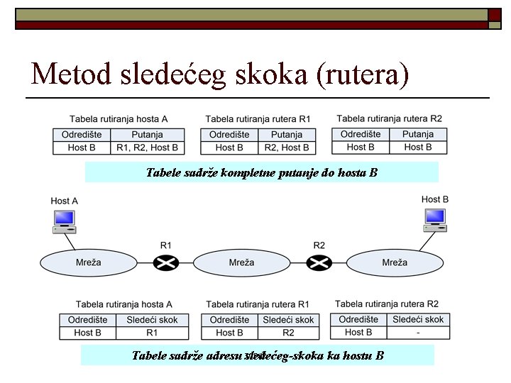 Metod sledećeg skoka (rutera) Tabele sadrže kompletne putanje do hosta B Tabele sadrže adresu