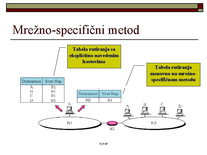 Mrežno-specifični metod Tabela rutiranja sa eksplicitno navedenim hostovima TCP/IP Tabela rutiranja zasnovna na mrežnospecifičnom Mrežno-specifični metod Tabela rutiranja sa eksplicitno navedenim hostovima TCP/IP Tabela rutiranja zasnovna na mrežnospecifičnom