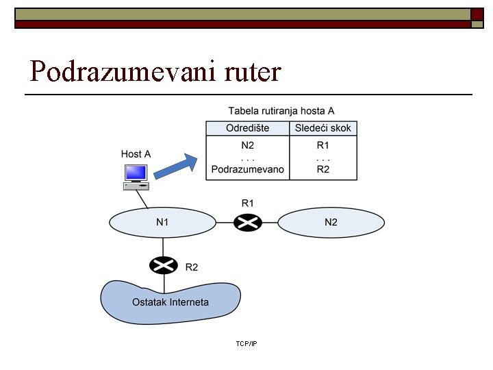 Podrazumevani ruter TCP/IP 