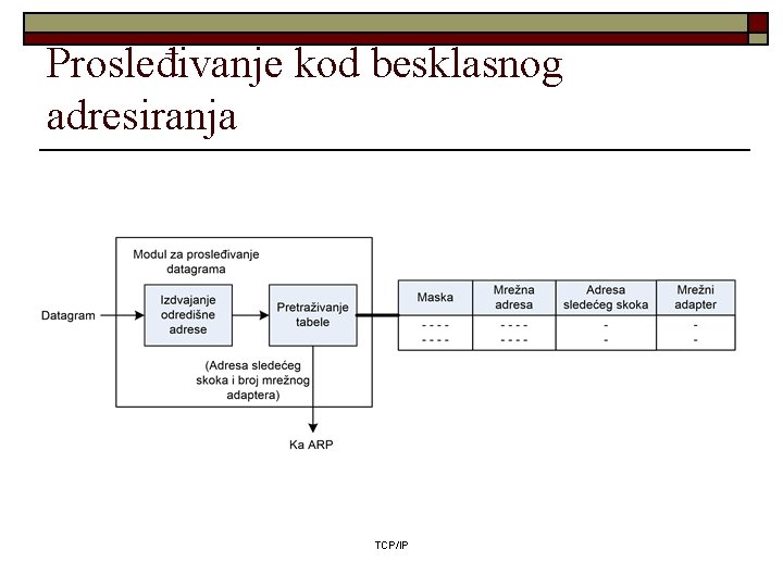 Prosleđivanje kod besklasnog adresiranja TCP/IP 