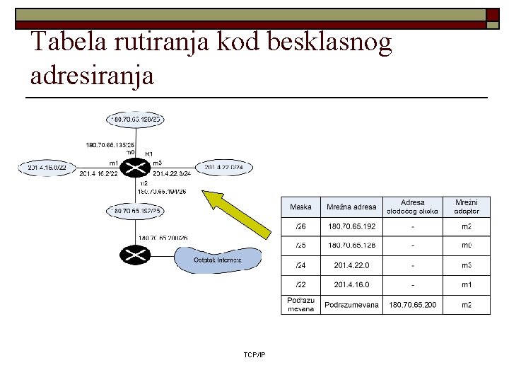 Tabela rutiranja kod besklasnog adresiranja TCP/IP 