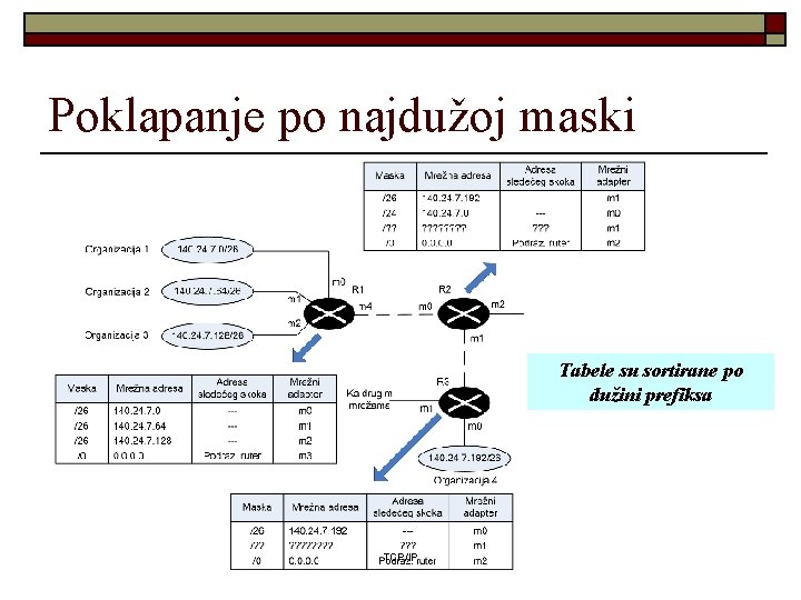 Poklapanje po najdužoj maski Tabele su sortirane po dužini prefiksa TCP/IP 