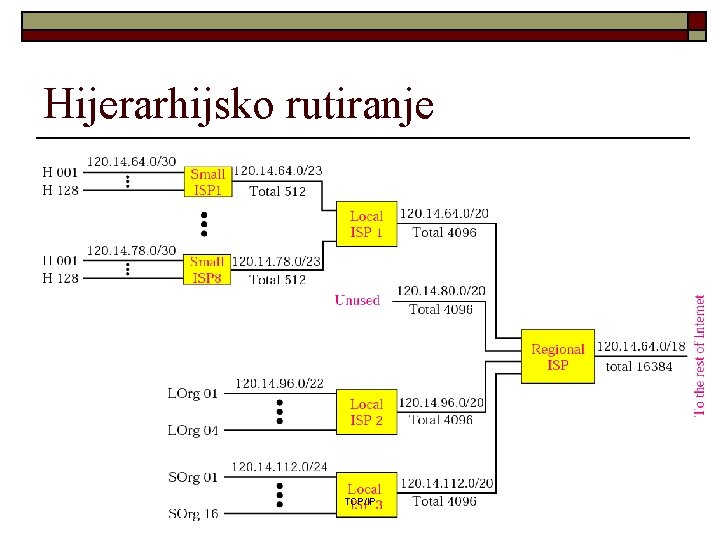 Hijerarhijsko rutiranje TCP/IP 