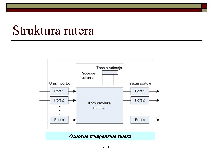 Struktura rutera Osnovne komponente rutera TCP/IP 