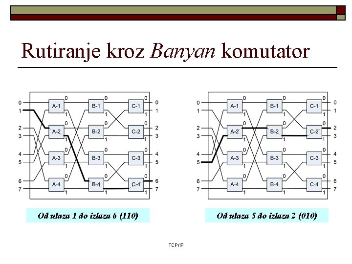 Rutiranje kroz Banyan komutator Od ulaza 1 do izlaza 6 (110) Od ulaza 5