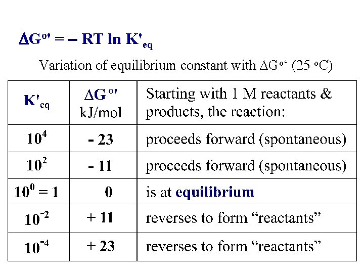 DGo' = - RT ln K'eq Variation of equilibrium constant with DGo‘ (25 o.