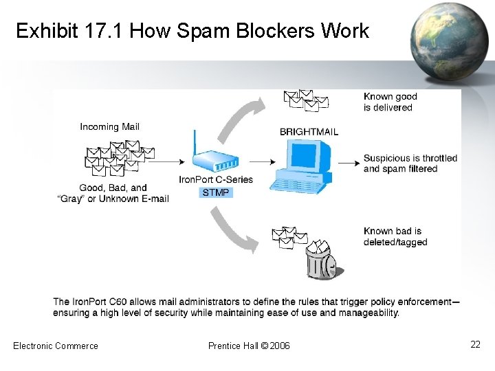 Exhibit 17. 1 How Spam Blockers Work Electronic Commerce Prentice Hall © 2006 22