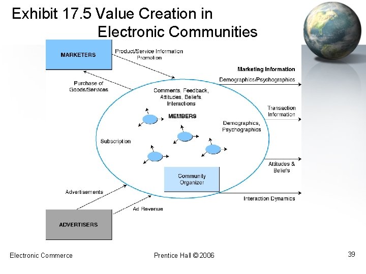 Exhibit 17. 5 Value Creation in Electronic Communities Electronic Commerce Prentice Hall © 2006