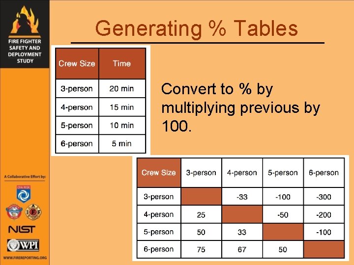 Generating % Tables Convert to % by multiplying previous by 100. 
