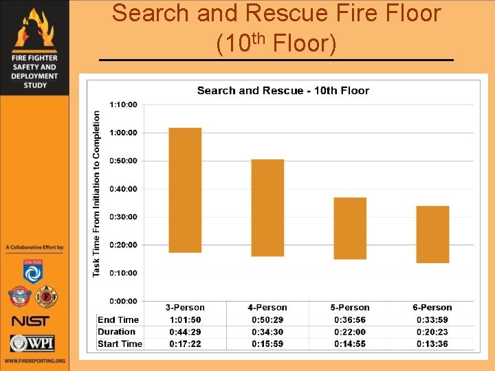 Search and Rescue Fire Floor (10 th Floor) 