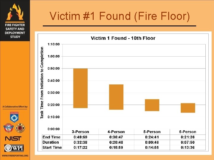 Victim #1 Found (Fire Floor) 