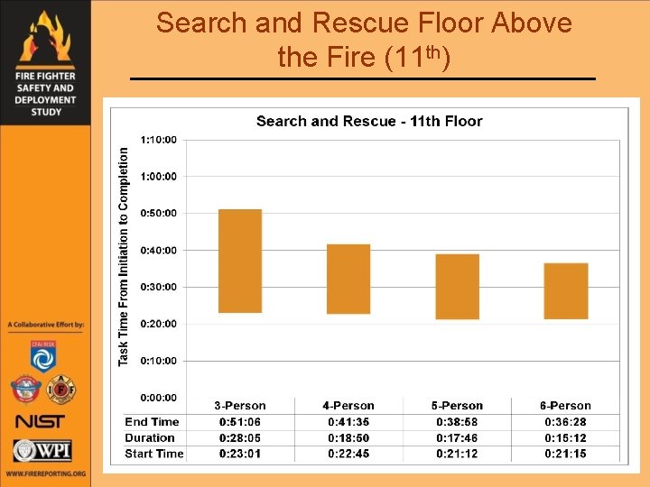 Search and Rescue Floor Above the Fire (11 th) 