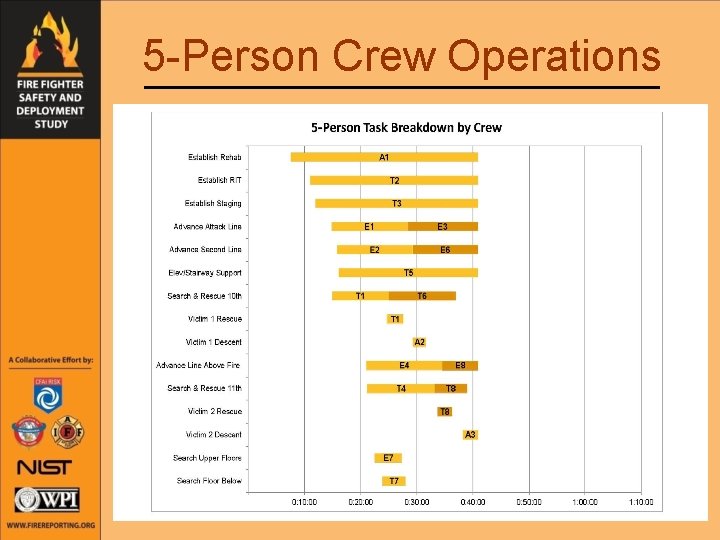 5 -Person Crew Operations 