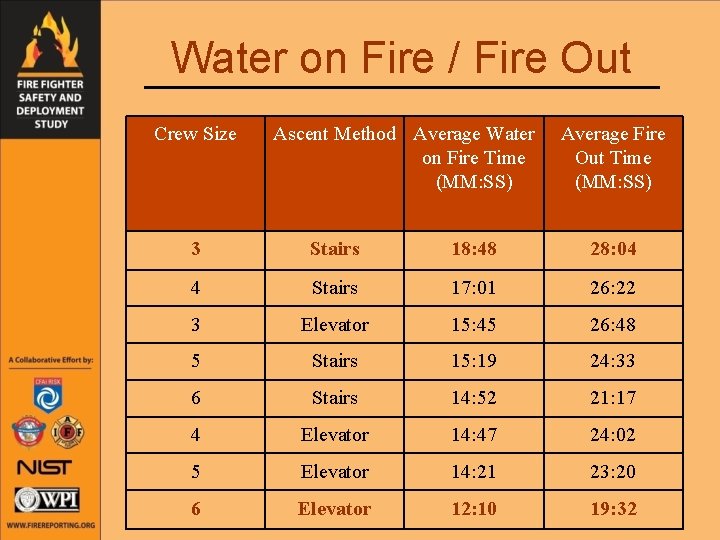 Water on Fire / Fire Out Crew Size Ascent Method Average Water on Fire