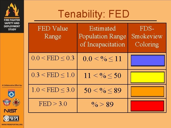 Tenability: FED Value Range Estimated FDSPopulation Range Smokeview of Incapacitation Coloring 0. 0 <