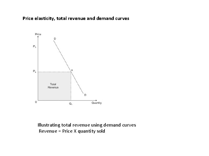 Price elasticity, total revenue and demand curves Illustrating total revenue using demand curves Revenue